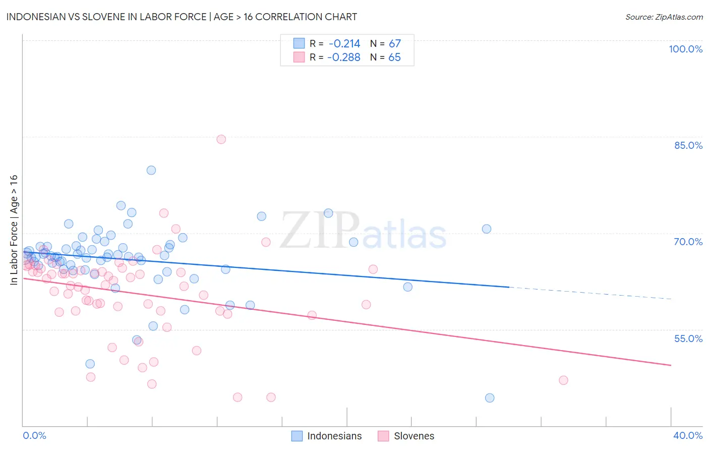 Indonesian vs Slovene In Labor Force | Age > 16