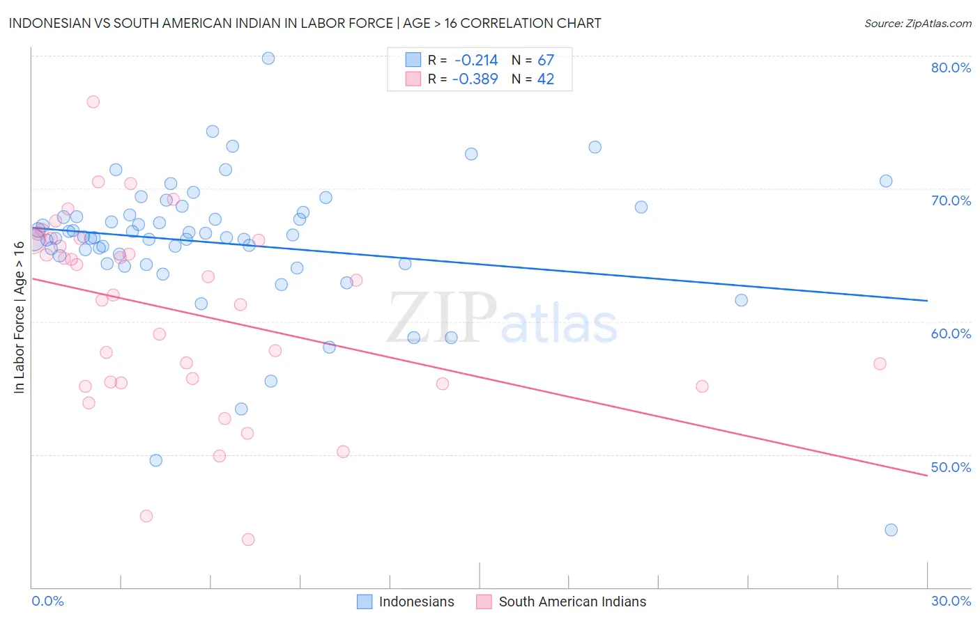 Indonesian vs South American Indian In Labor Force | Age > 16