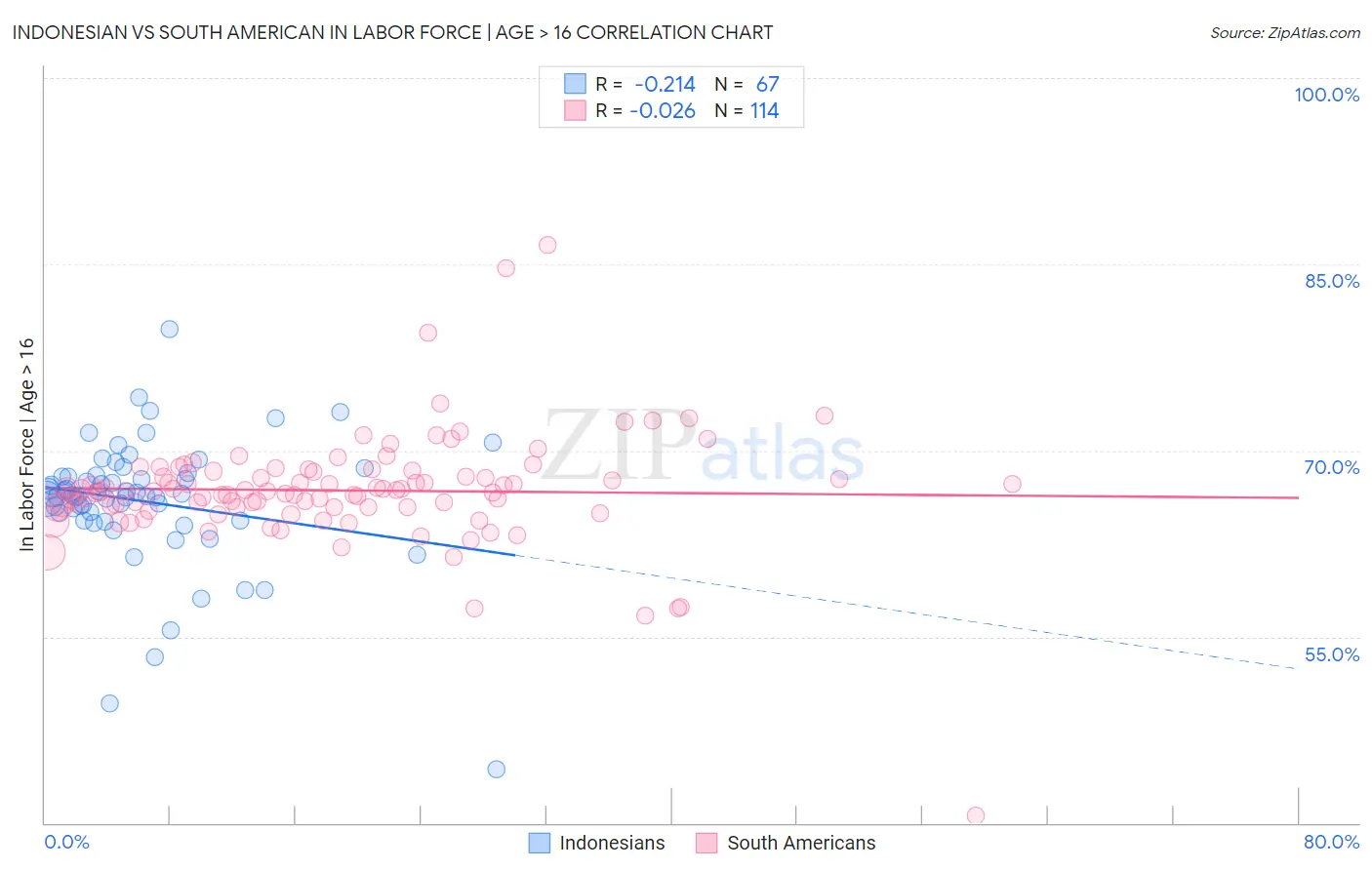 Indonesian vs South American In Labor Force | Age > 16