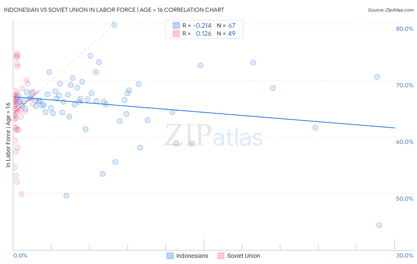 Indonesian vs Soviet Union In Labor Force | Age > 16