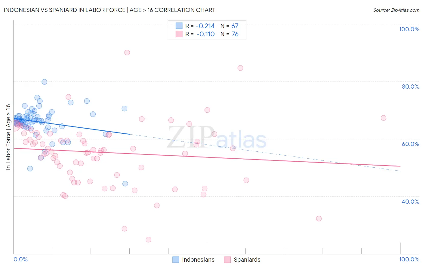 Indonesian vs Spaniard In Labor Force | Age > 16