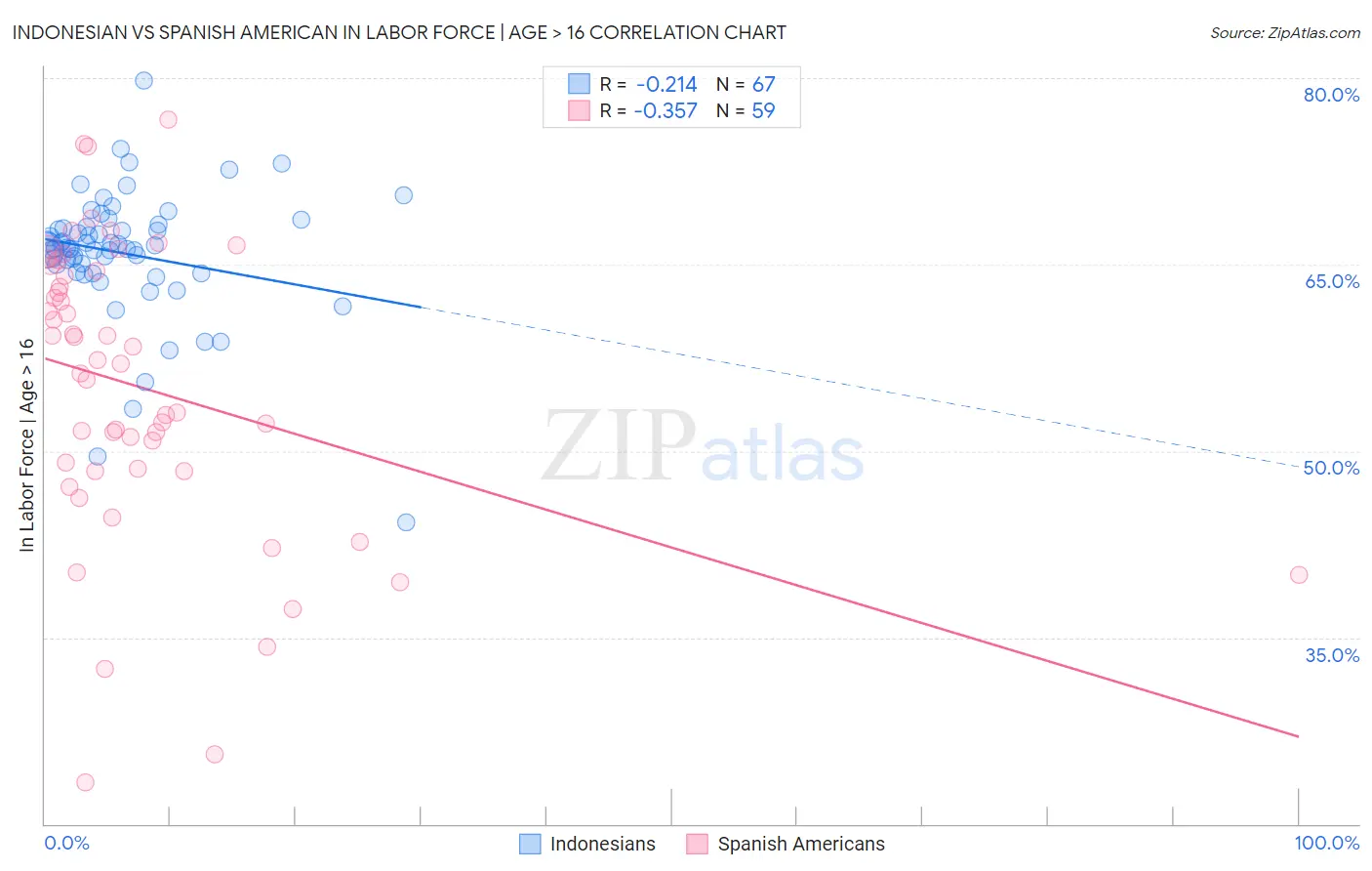 Indonesian vs Spanish American In Labor Force | Age > 16