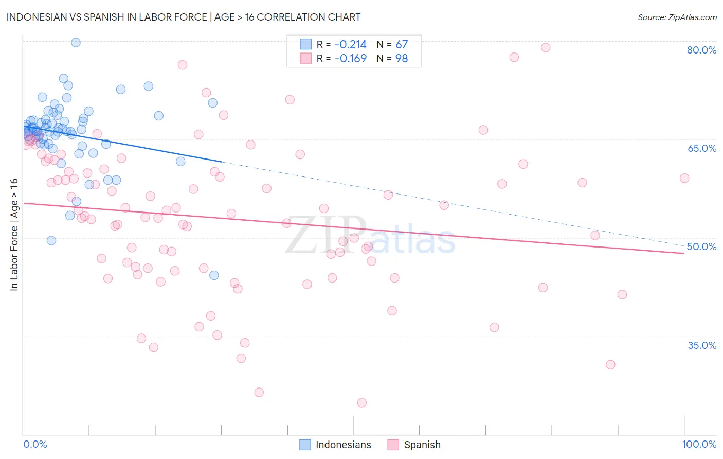 Indonesian vs Spanish In Labor Force | Age > 16