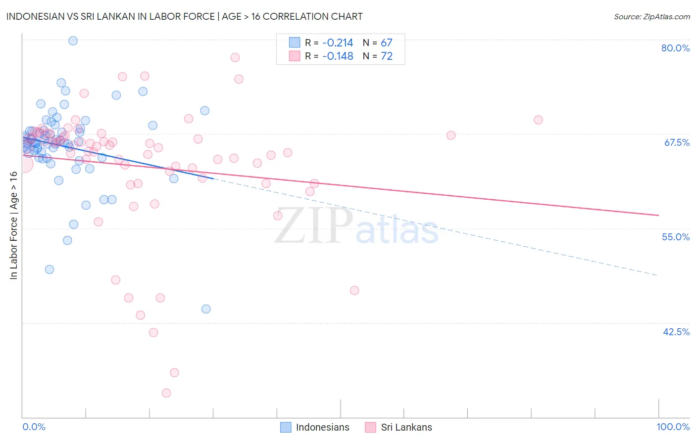 Indonesian vs Sri Lankan In Labor Force | Age > 16