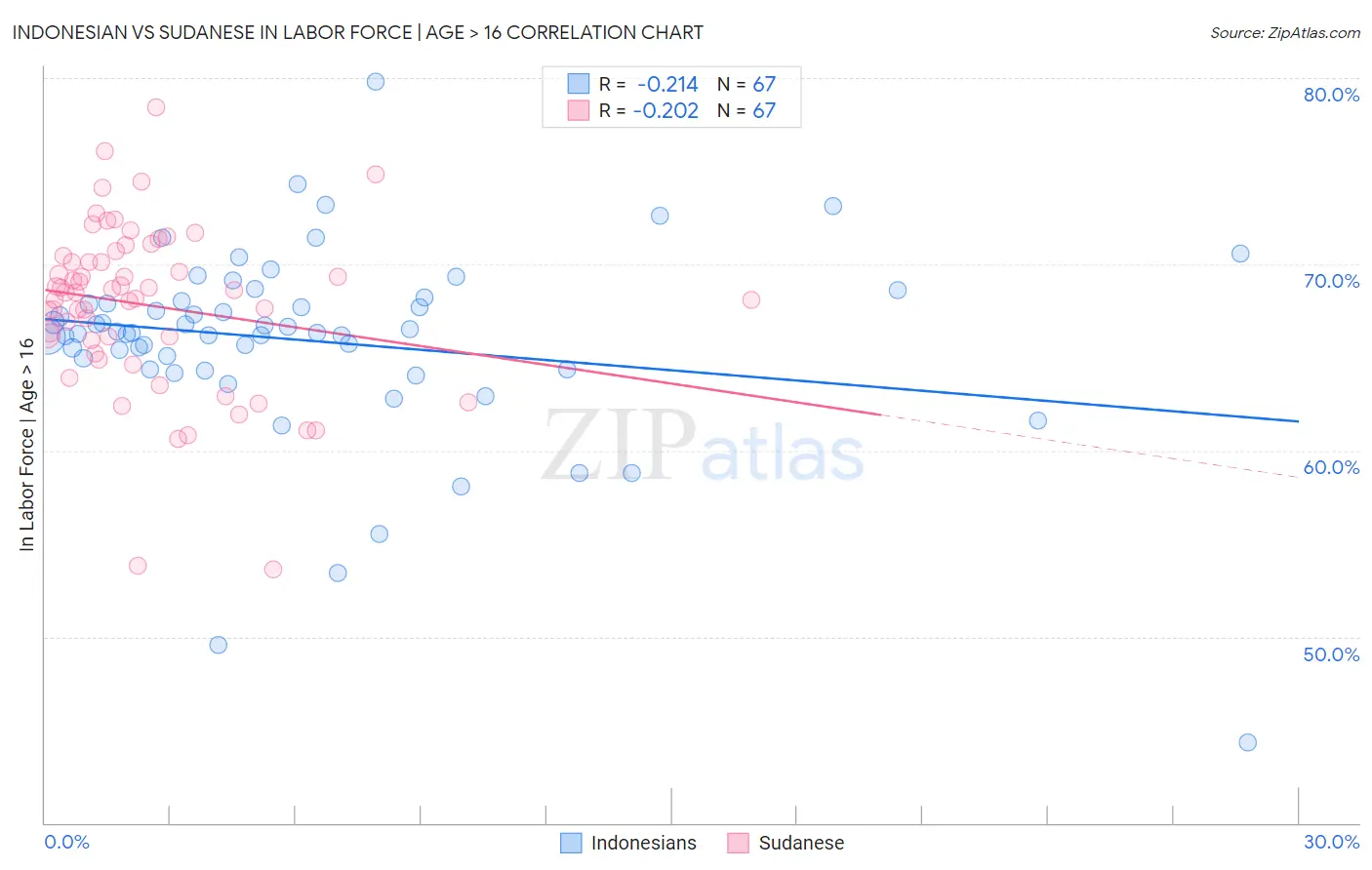 Indonesian vs Sudanese In Labor Force | Age > 16