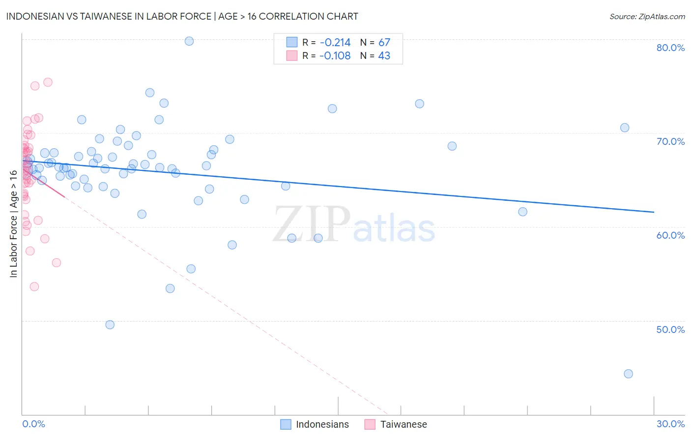 Indonesian vs Taiwanese In Labor Force | Age > 16
