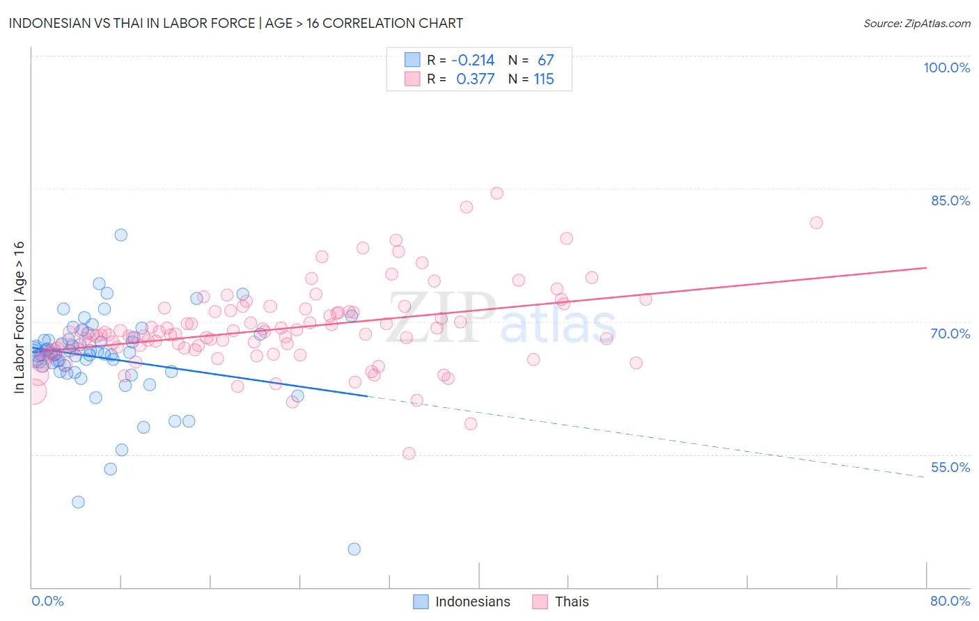 Indonesian vs Thai In Labor Force | Age > 16