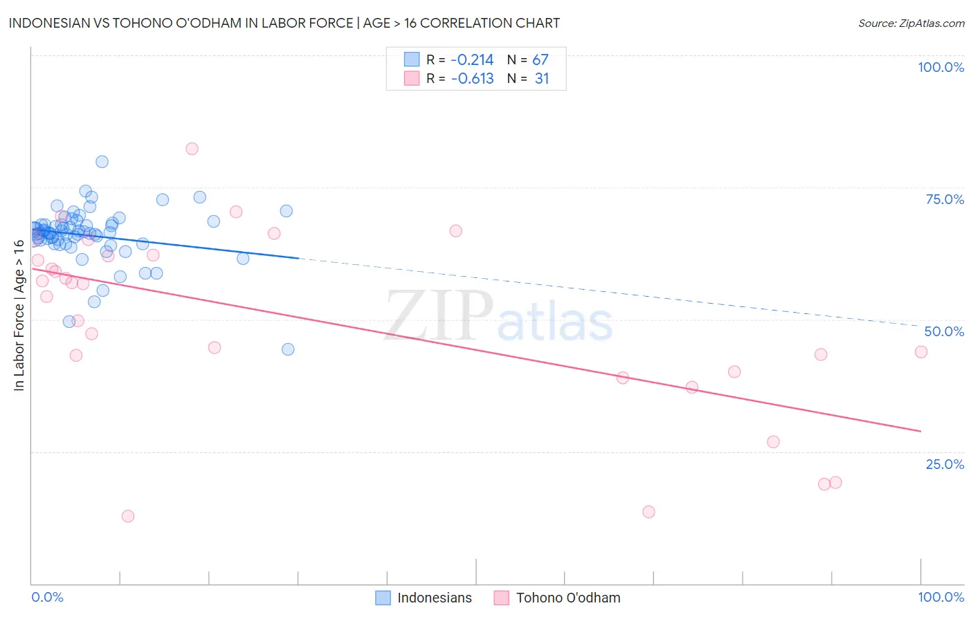 Indonesian vs Tohono O'odham In Labor Force | Age > 16