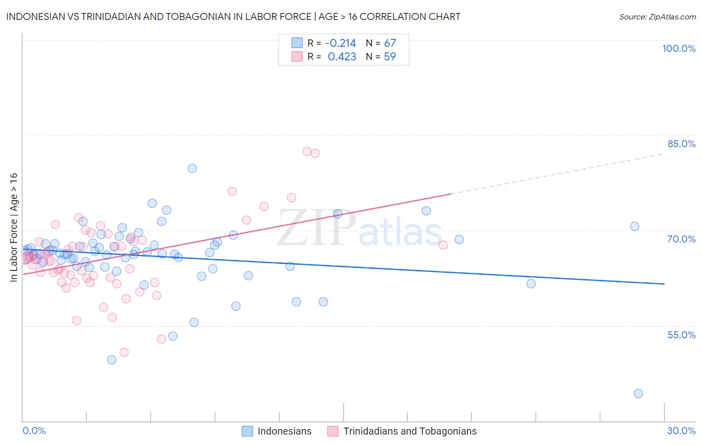 Indonesian vs Trinidadian and Tobagonian In Labor Force | Age > 16