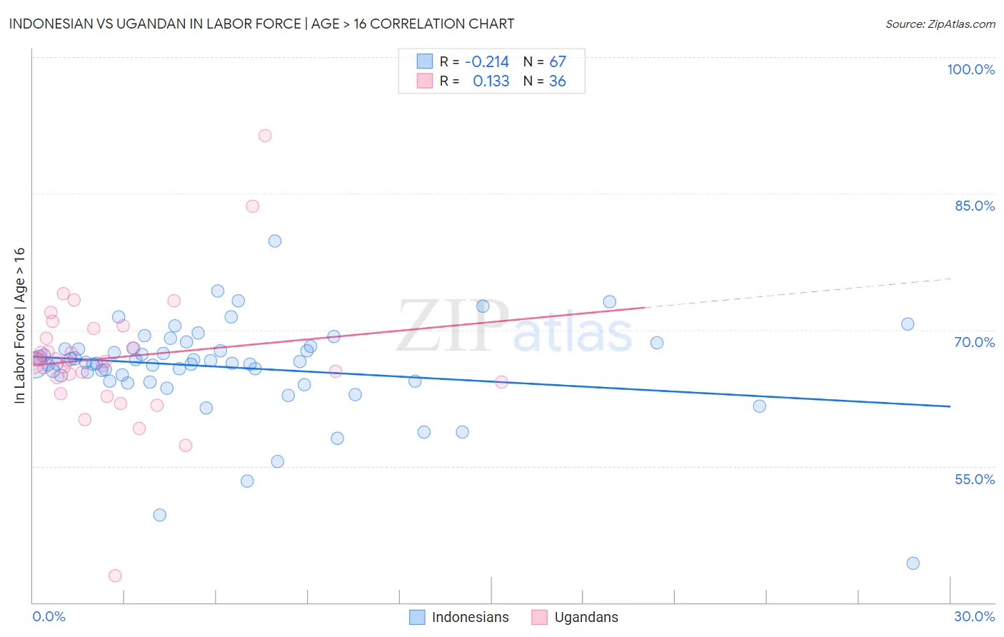 Indonesian vs Ugandan In Labor Force | Age > 16