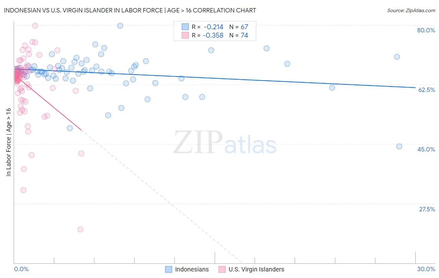 Indonesian vs U.S. Virgin Islander In Labor Force | Age > 16