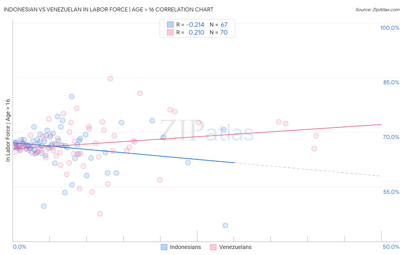 Indonesian vs Venezuelan In Labor Force | Age > 16