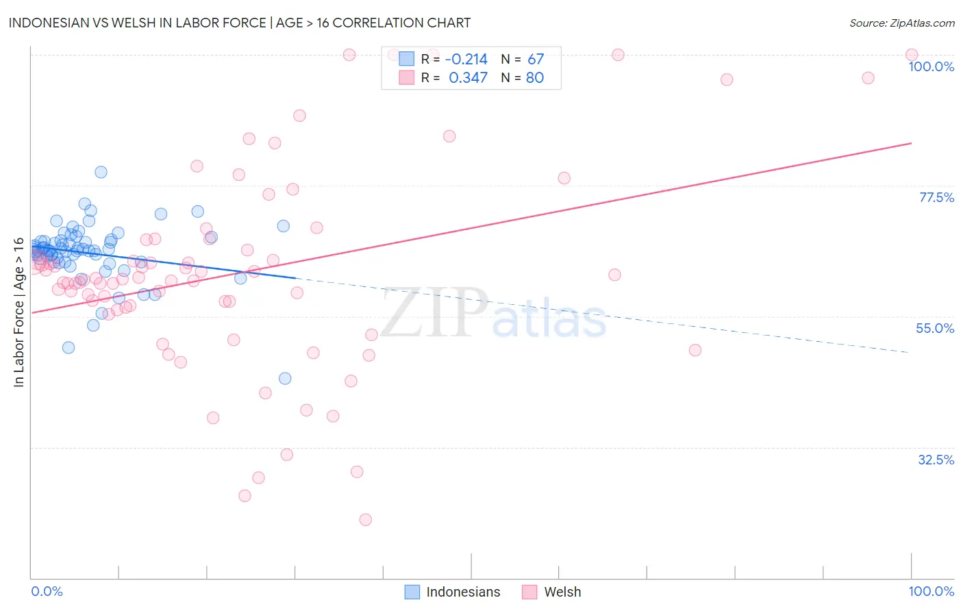 Indonesian vs Welsh In Labor Force | Age > 16