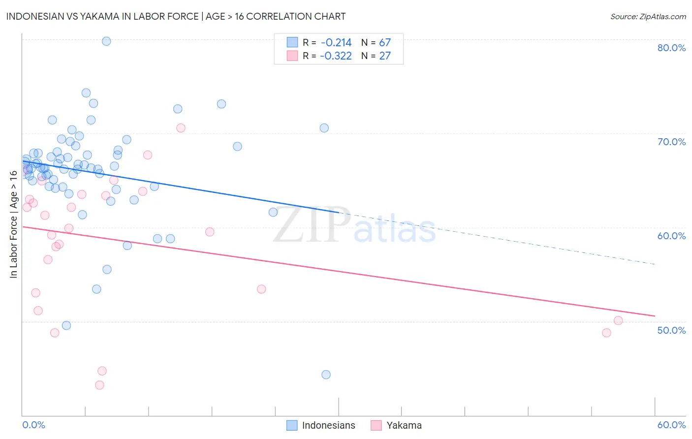 Indonesian vs Yakama In Labor Force | Age > 16