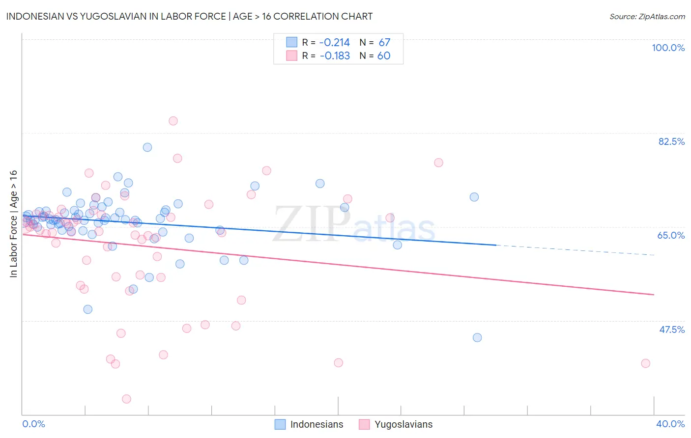 Indonesian vs Yugoslavian In Labor Force | Age > 16