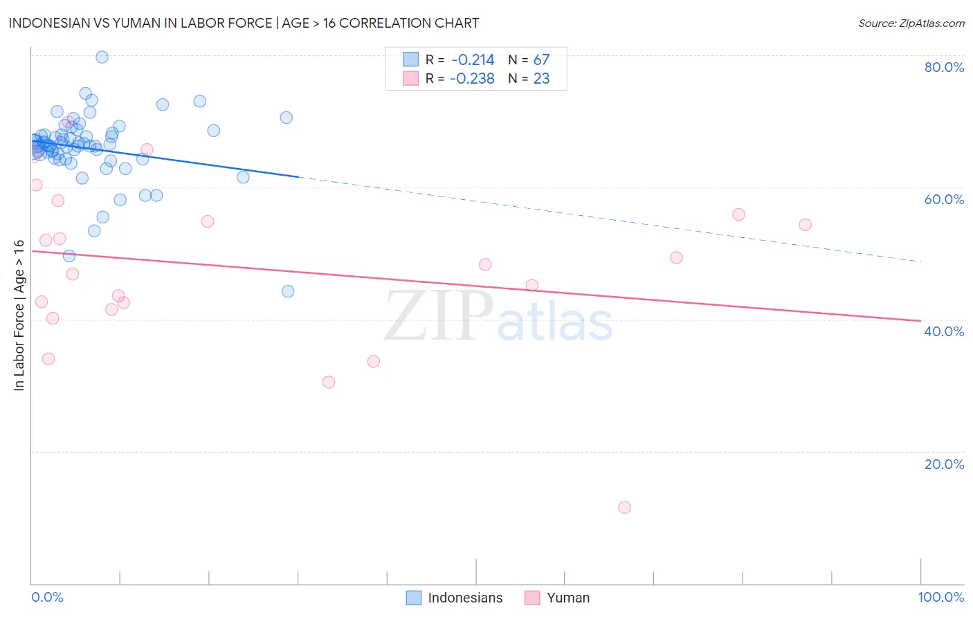 Indonesian vs Yuman In Labor Force | Age > 16