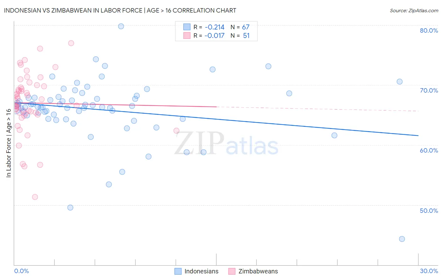 Indonesian vs Zimbabwean In Labor Force | Age > 16