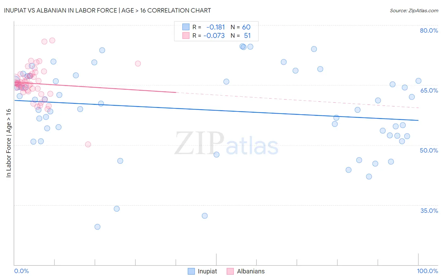 Inupiat vs Albanian In Labor Force | Age > 16
