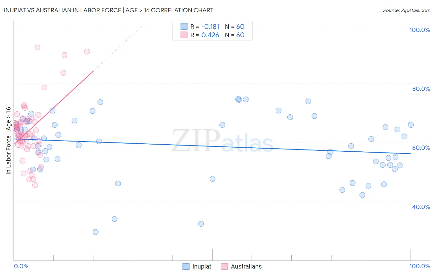Inupiat vs Australian In Labor Force | Age > 16