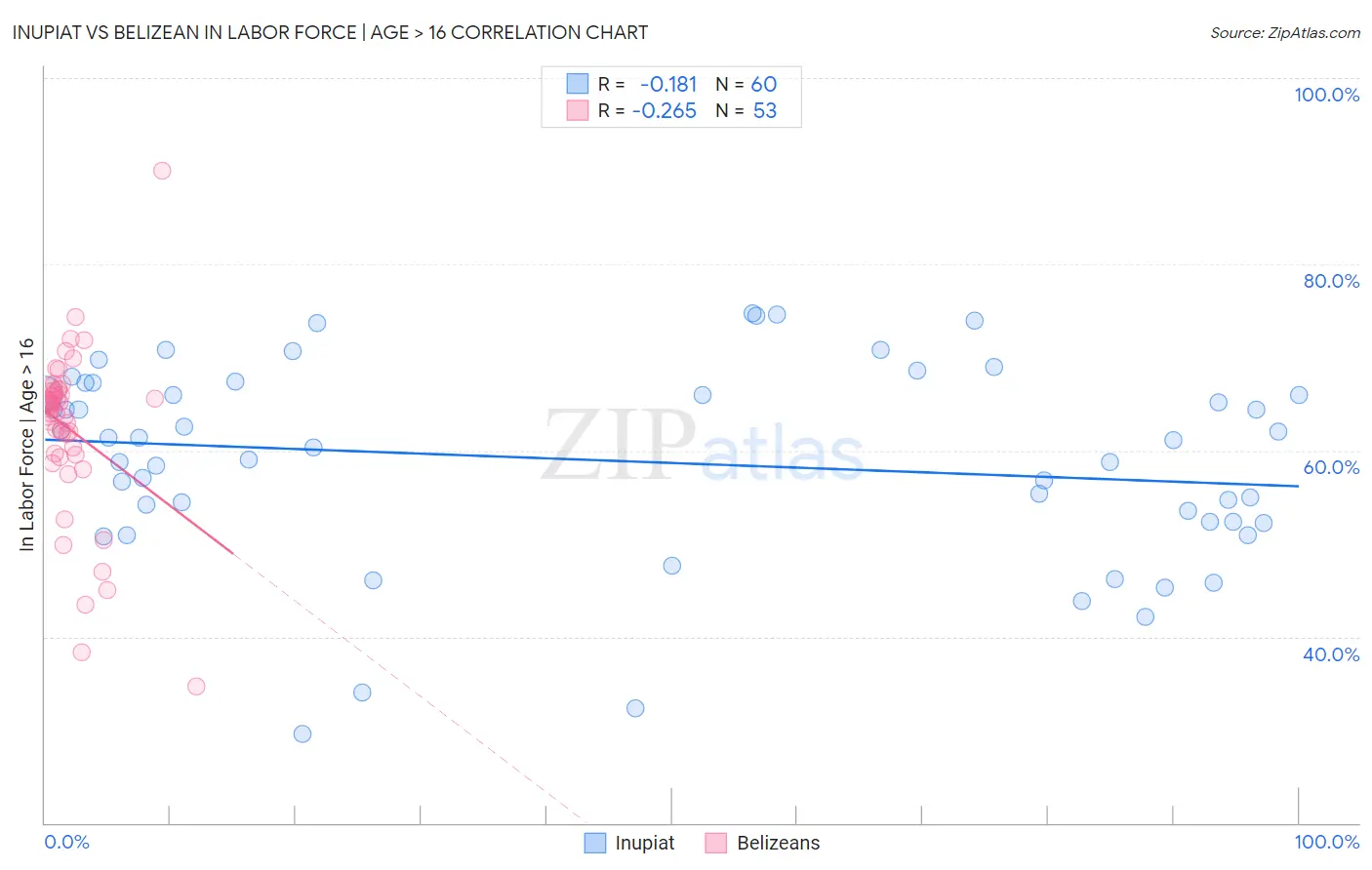 Inupiat vs Belizean In Labor Force | Age > 16