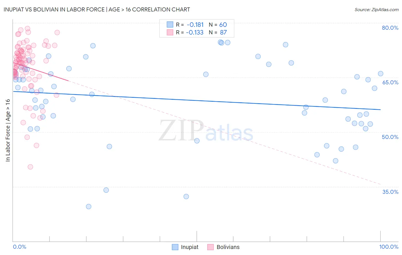 Inupiat vs Bolivian In Labor Force | Age > 16