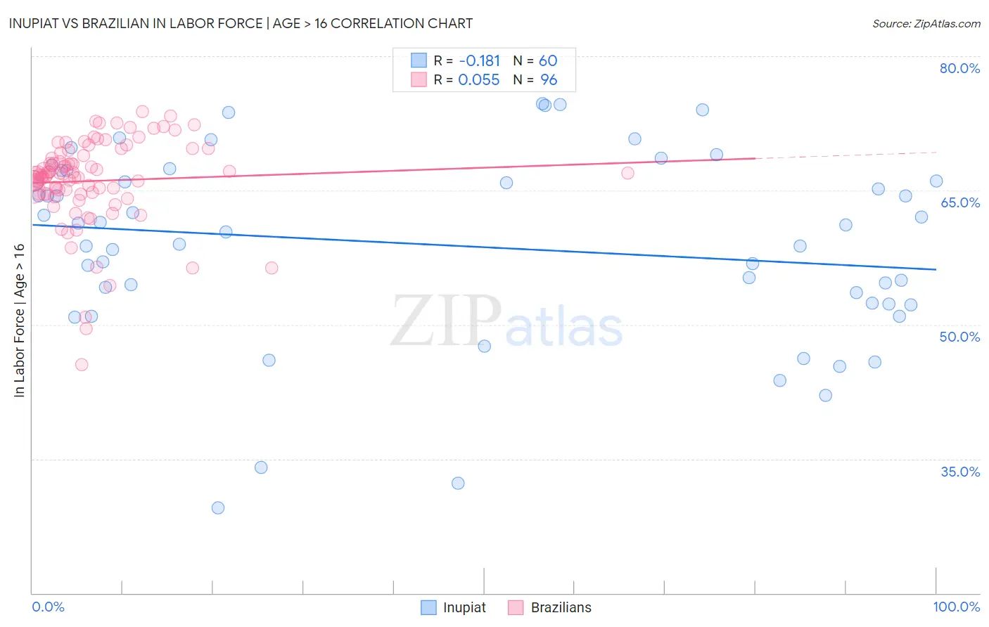 Inupiat vs Brazilian In Labor Force | Age > 16