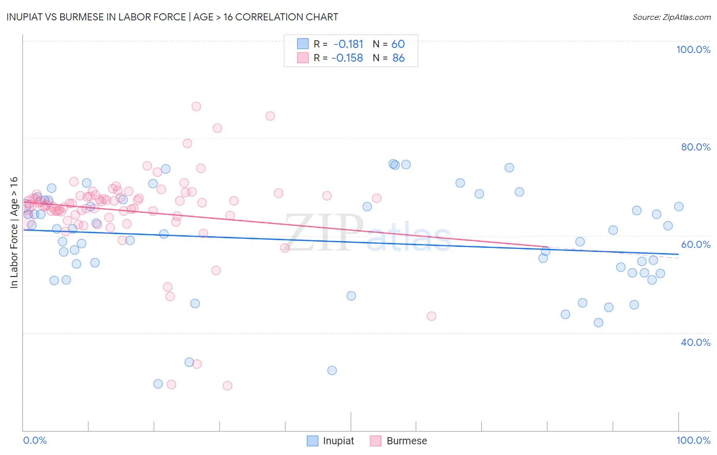 Inupiat vs Burmese In Labor Force | Age > 16