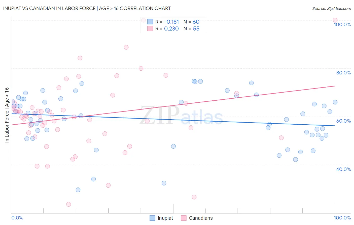 Inupiat vs Canadian In Labor Force | Age > 16