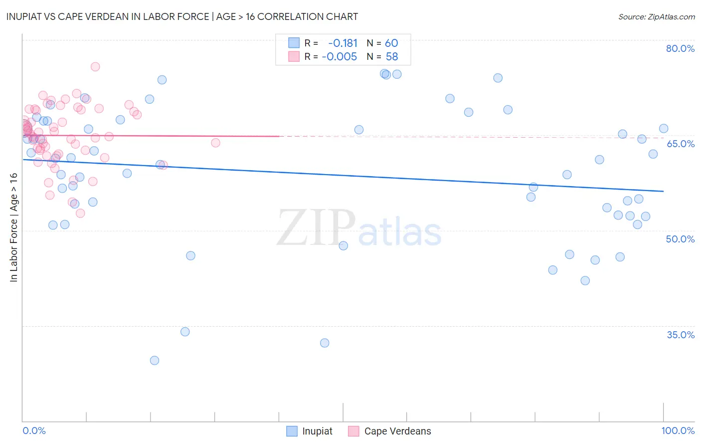 Inupiat vs Cape Verdean In Labor Force | Age > 16