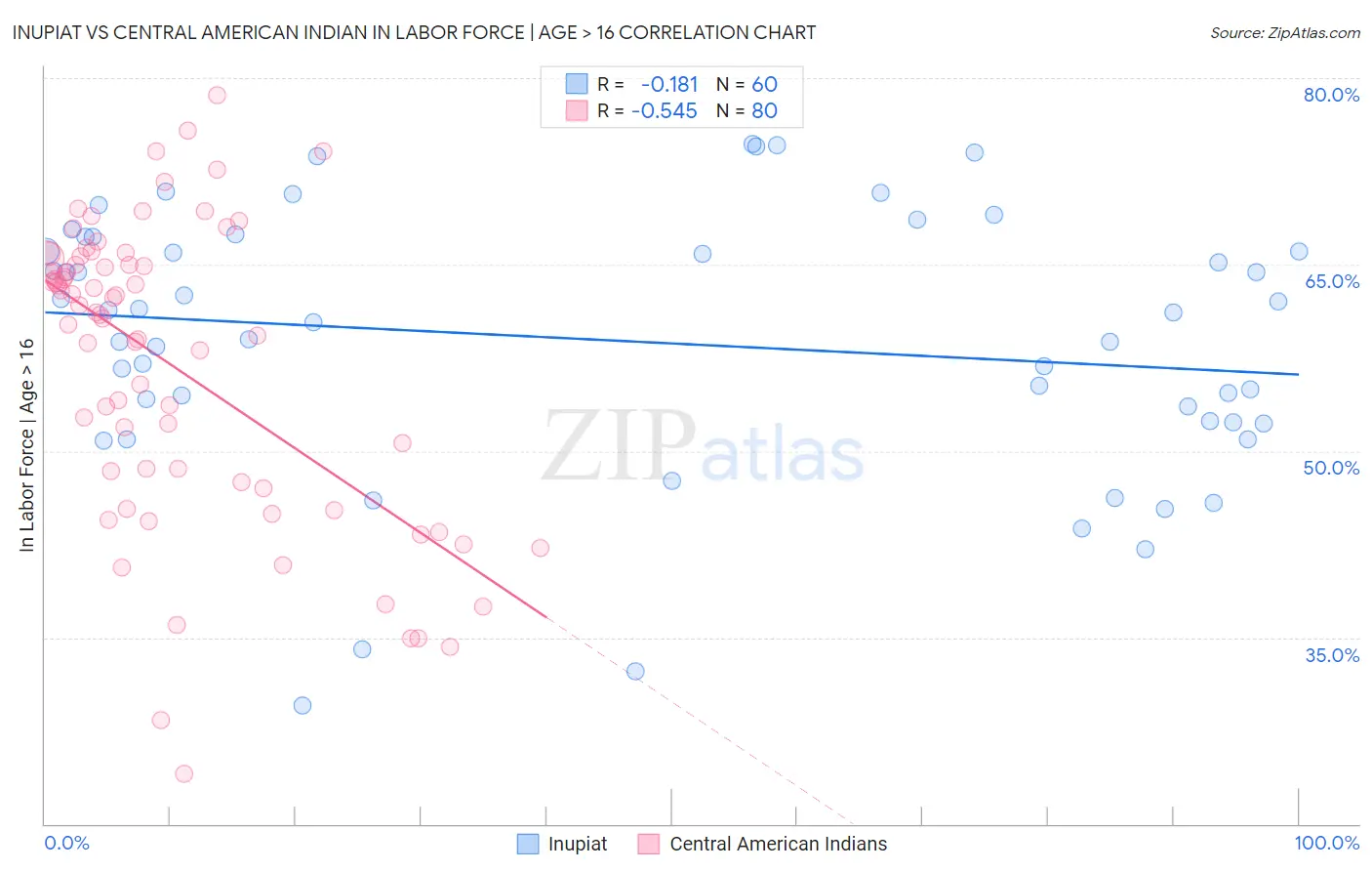 Inupiat vs Central American Indian In Labor Force | Age > 16