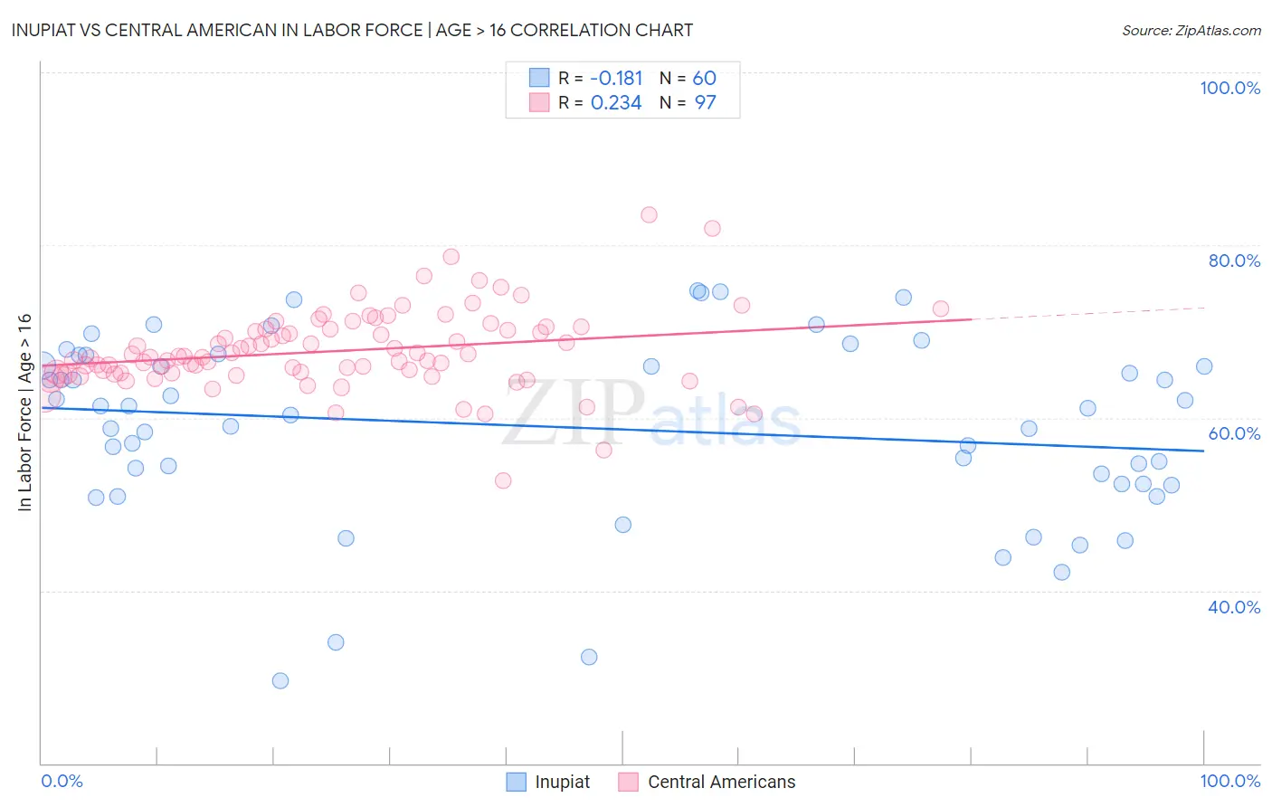 Inupiat vs Central American In Labor Force | Age > 16