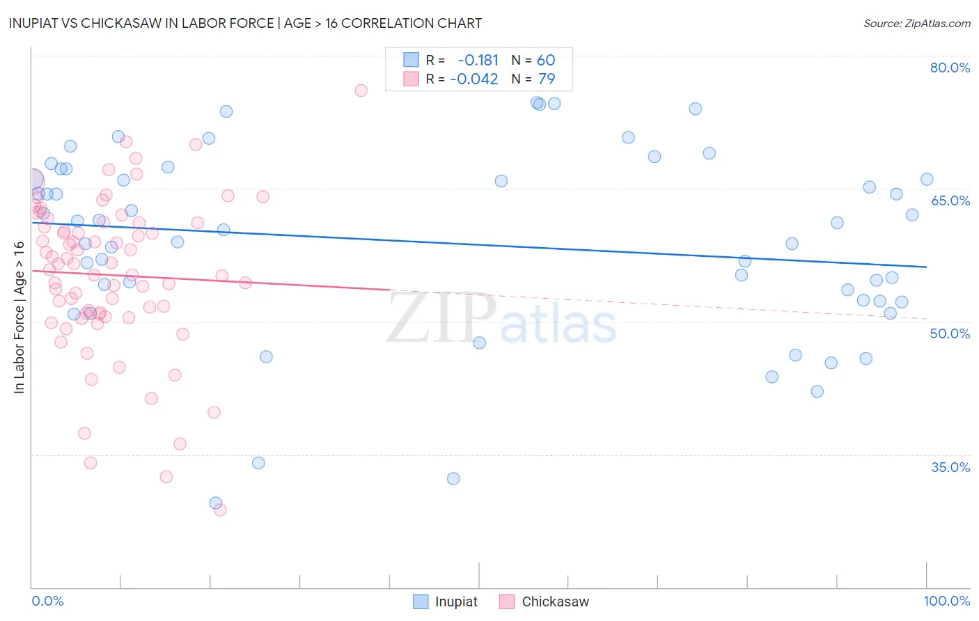 Inupiat vs Chickasaw In Labor Force | Age > 16