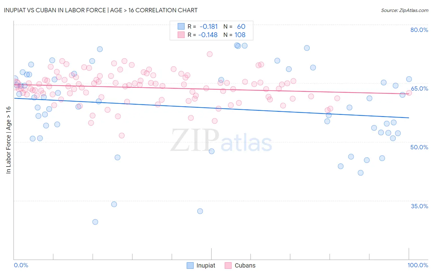 Inupiat vs Cuban In Labor Force | Age > 16