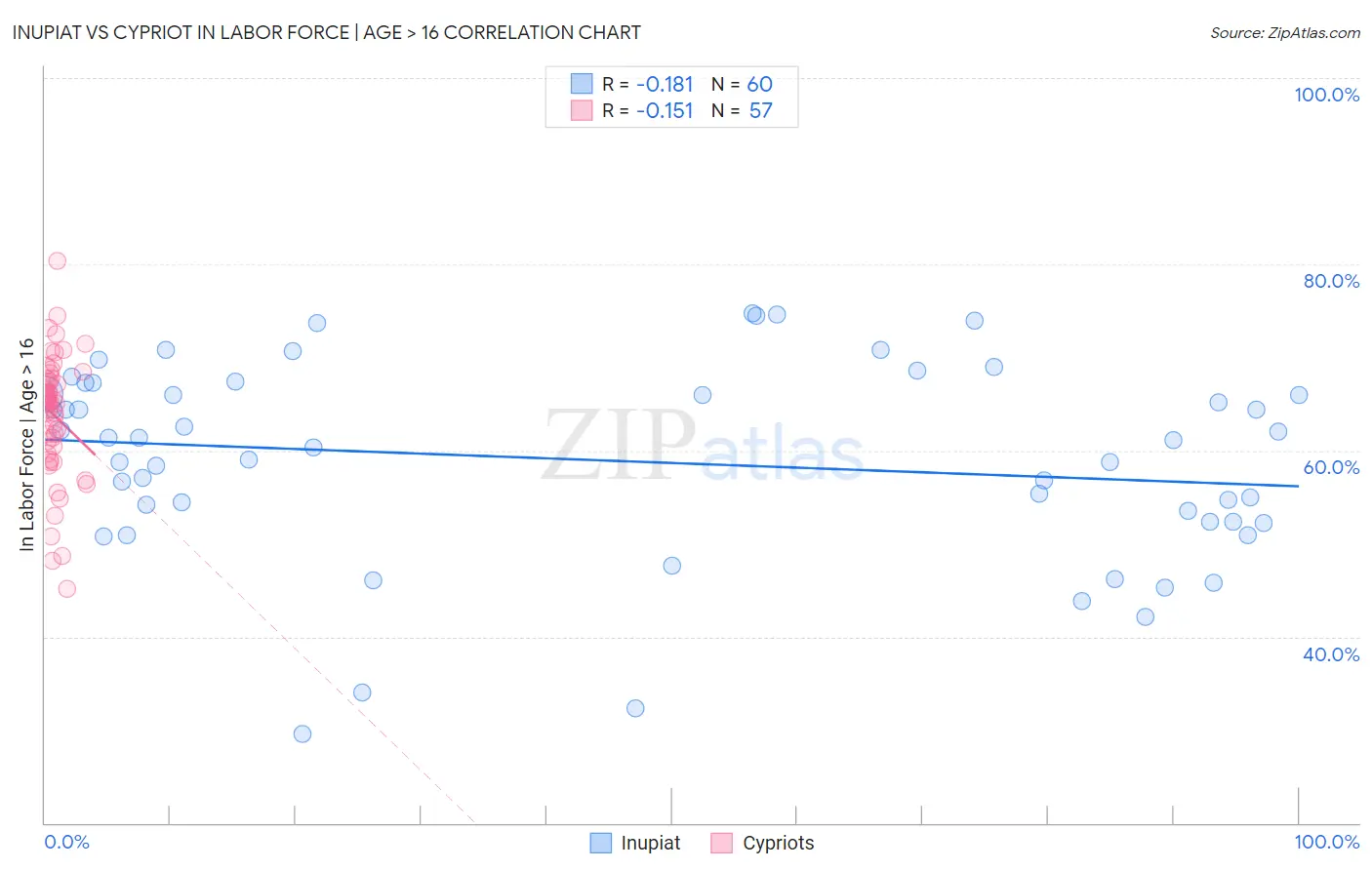 Inupiat vs Cypriot In Labor Force | Age > 16