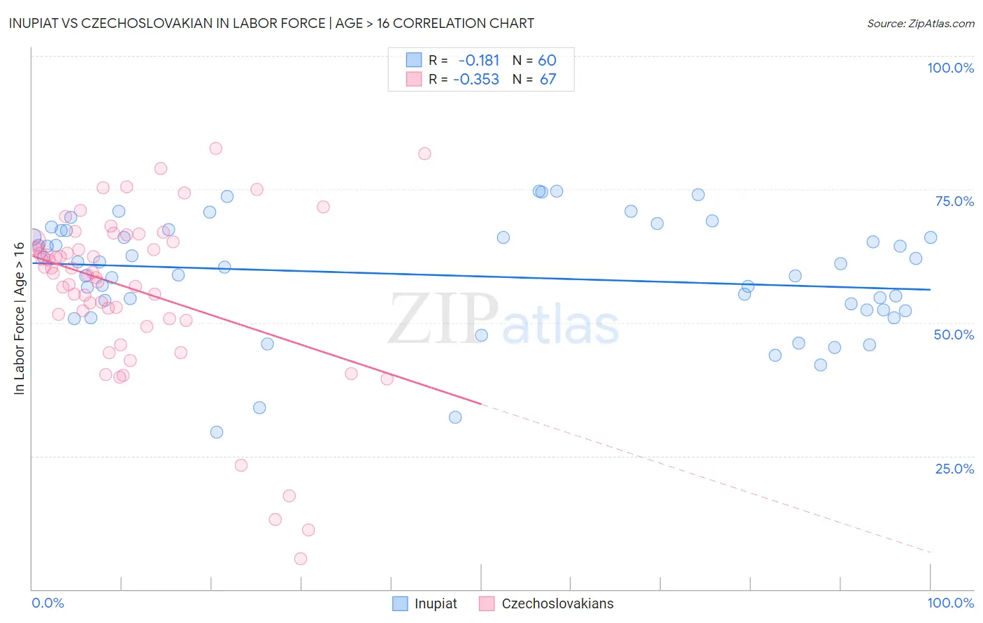 Inupiat vs Czechoslovakian In Labor Force | Age > 16