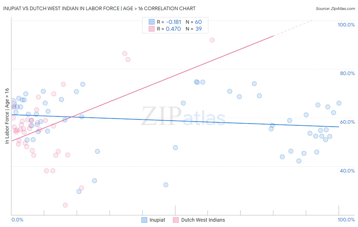 Inupiat vs Dutch West Indian In Labor Force | Age > 16
