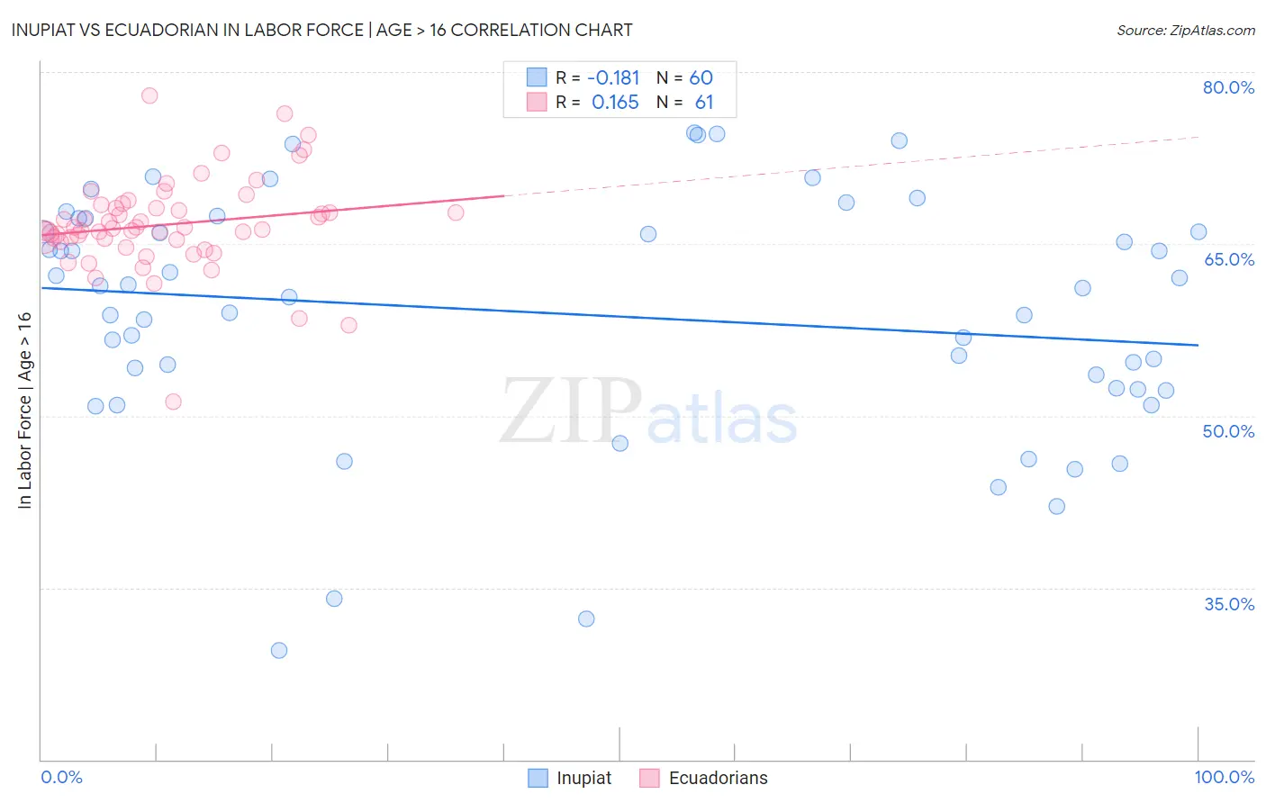 Inupiat vs Ecuadorian In Labor Force | Age > 16