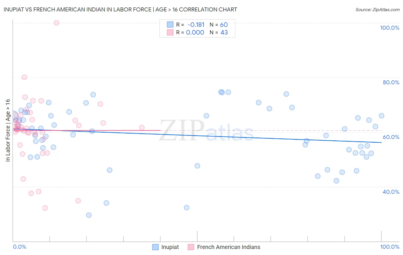 Inupiat vs French American Indian In Labor Force | Age > 16