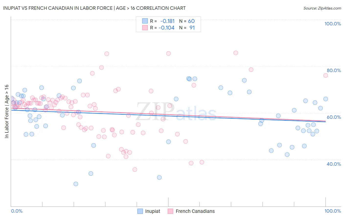 Inupiat vs French Canadian In Labor Force | Age > 16