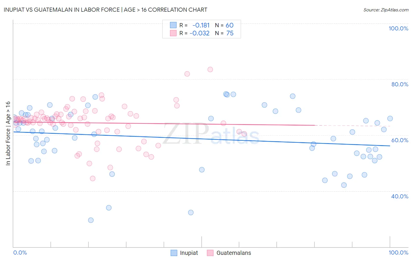 Inupiat vs Guatemalan In Labor Force | Age > 16