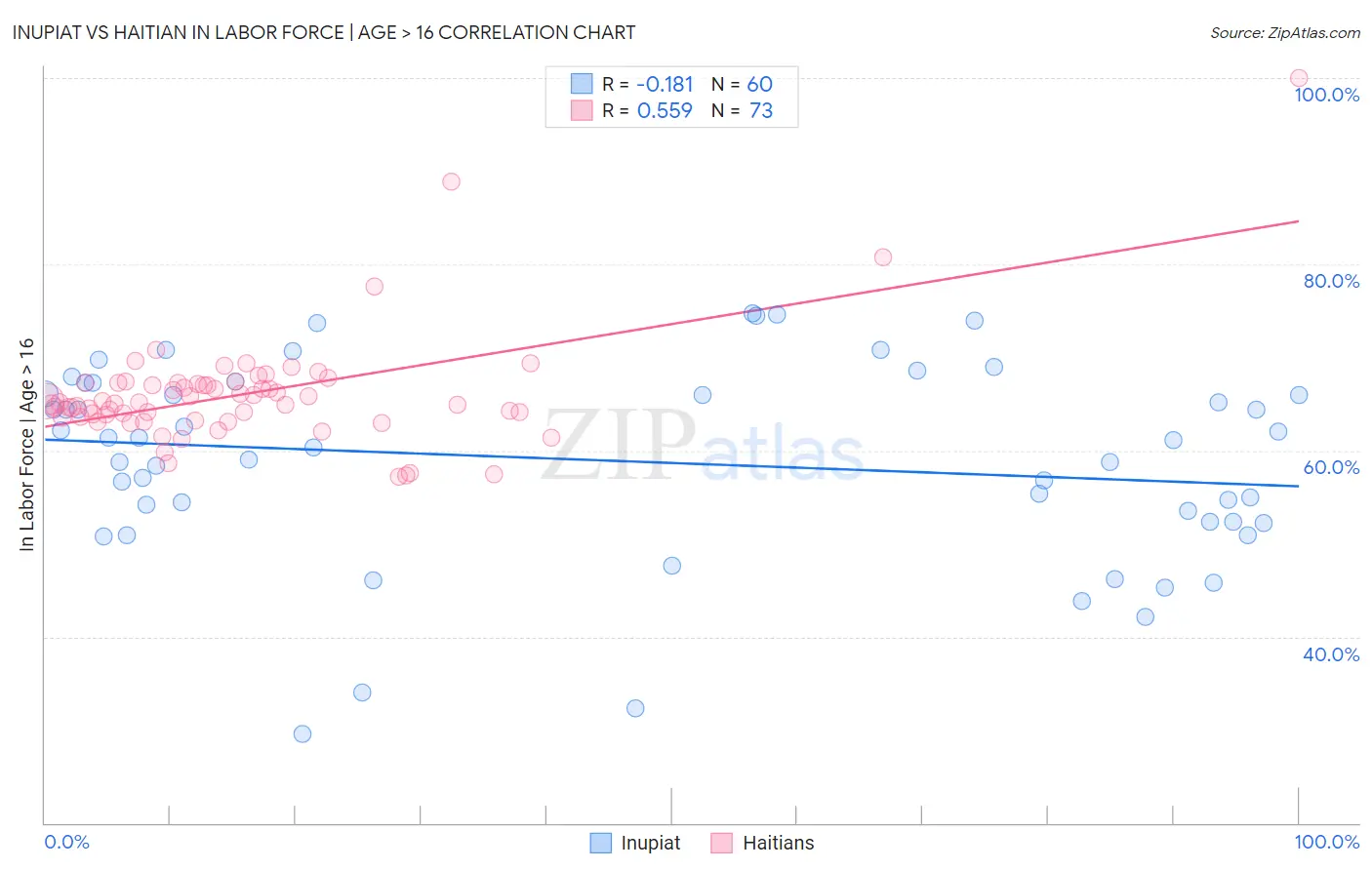 Inupiat vs Haitian In Labor Force | Age > 16