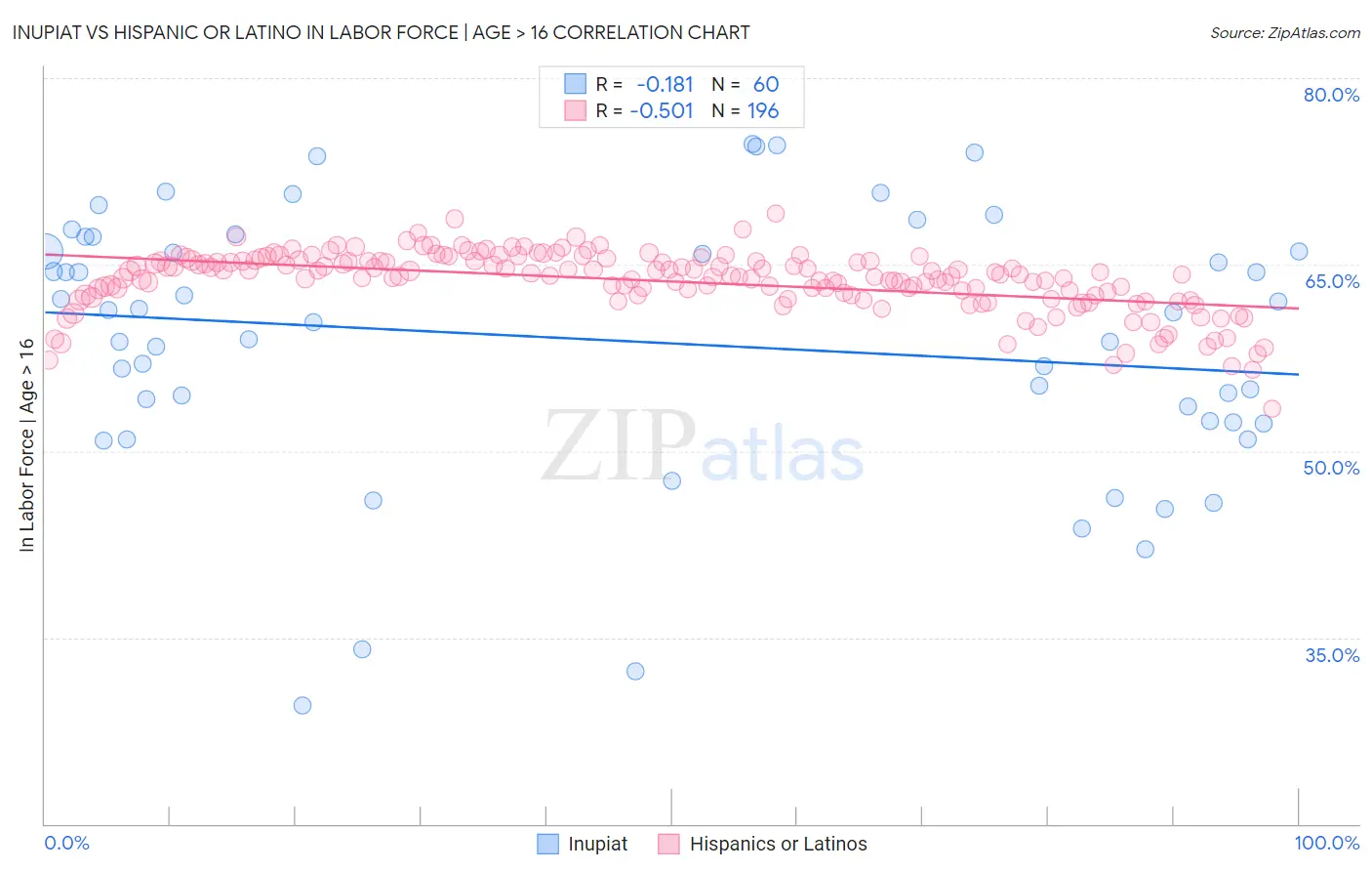 Inupiat vs Hispanic or Latino In Labor Force | Age > 16