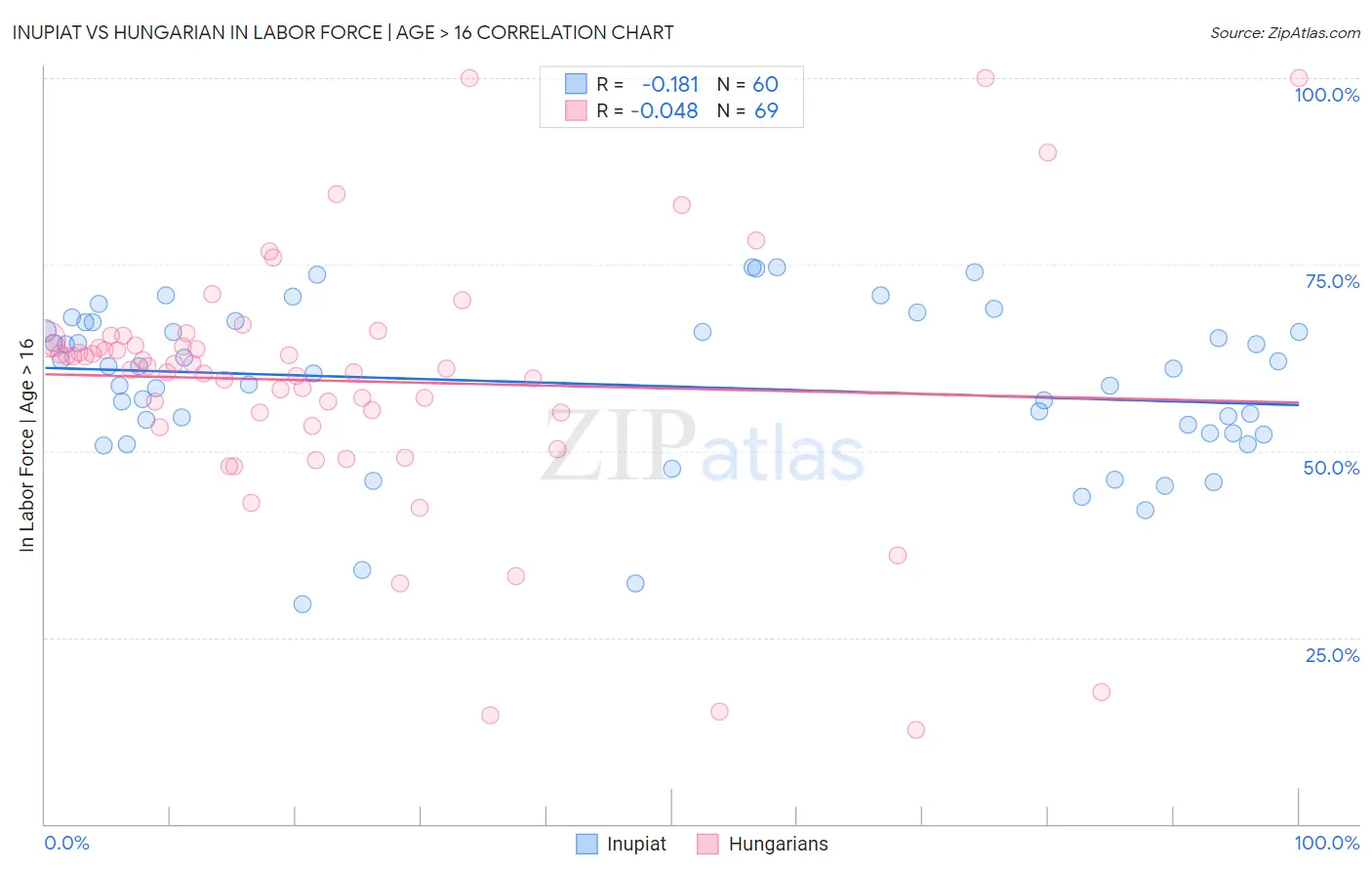 Inupiat vs Hungarian In Labor Force | Age > 16