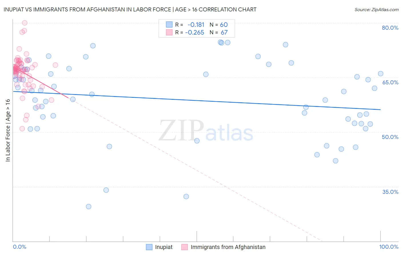 Inupiat vs Immigrants from Afghanistan In Labor Force | Age > 16