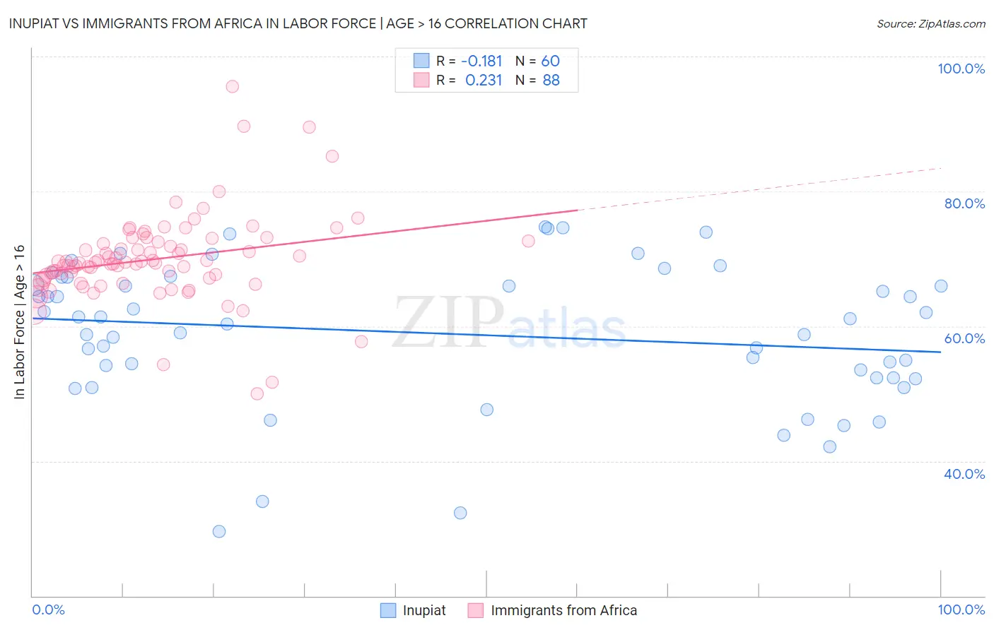 Inupiat vs Immigrants from Africa In Labor Force | Age > 16