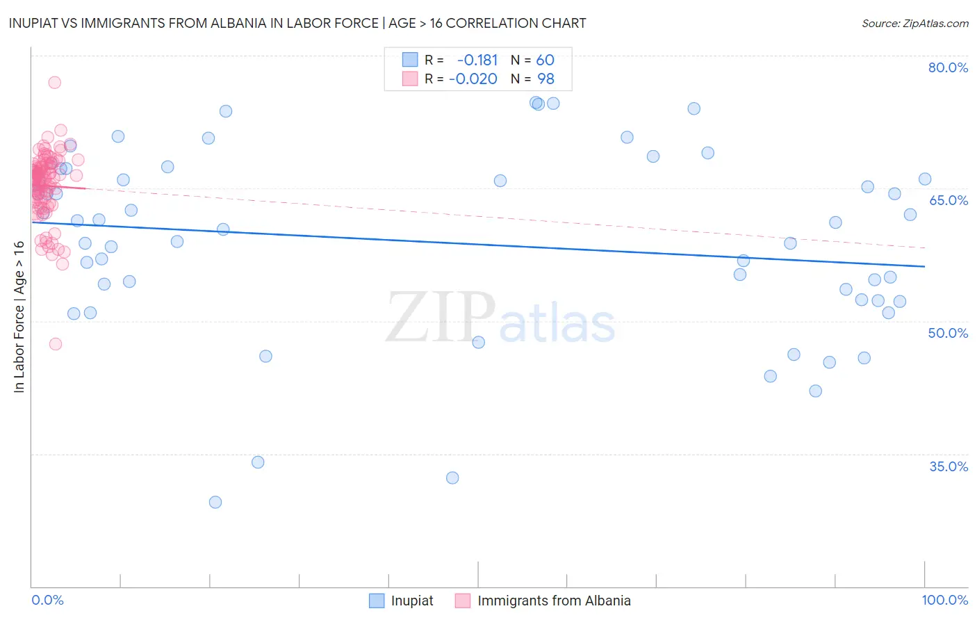 Inupiat vs Immigrants from Albania In Labor Force | Age > 16