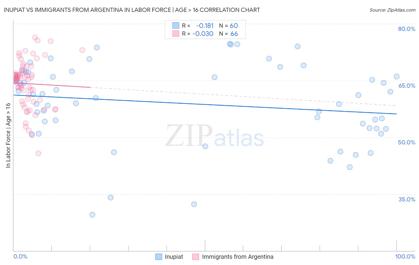 Inupiat vs Immigrants from Argentina In Labor Force | Age > 16