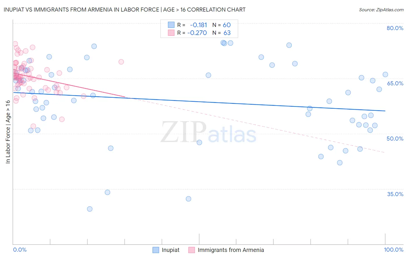 Inupiat vs Immigrants from Armenia In Labor Force | Age > 16