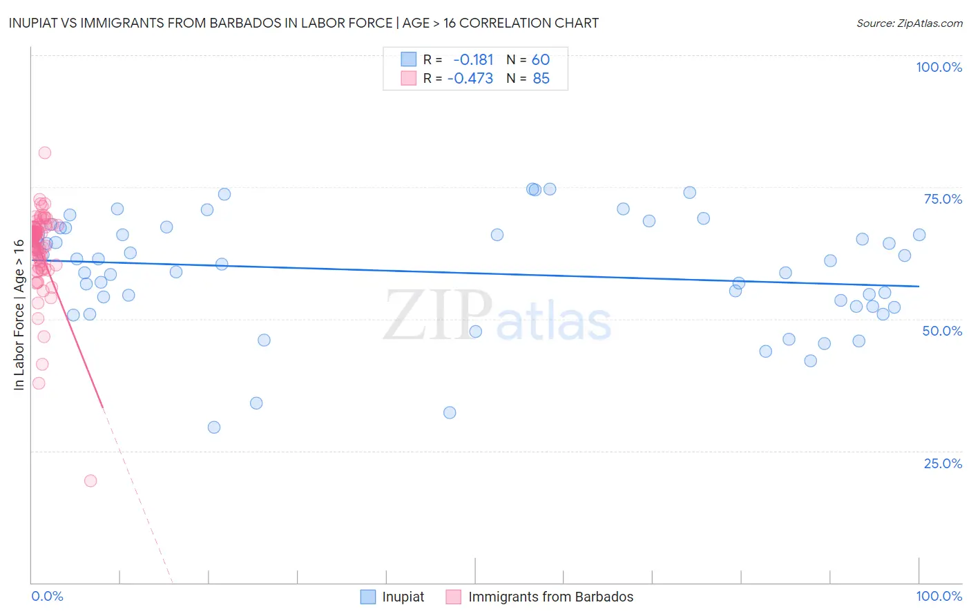 Inupiat vs Immigrants from Barbados In Labor Force | Age > 16