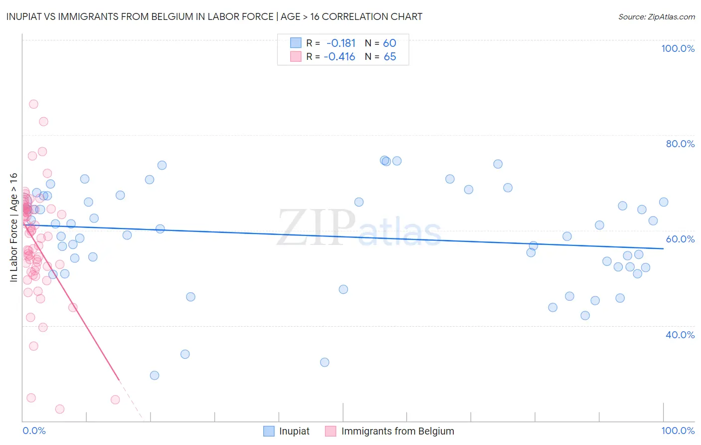Inupiat vs Immigrants from Belgium In Labor Force | Age > 16